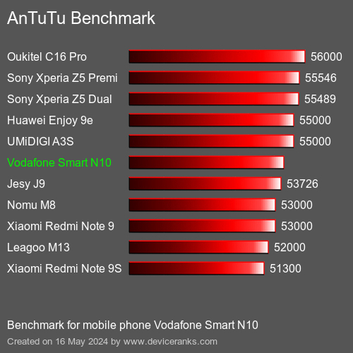 AnTuTuAnTuTu Αναφοράς Vodafone Smart N10