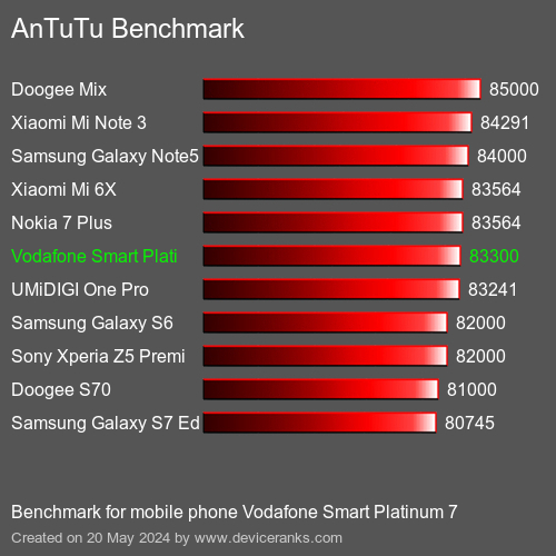 AnTuTuAnTuTu القياسي Vodafone Smart Platinum 7