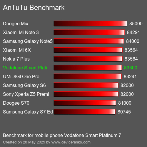 AnTuTu Benchmark el teléfono móvil Vodafone Smart Platinum 7 AnTuTuAnTuTu De Referencia Vodafone Smart Platinum 7