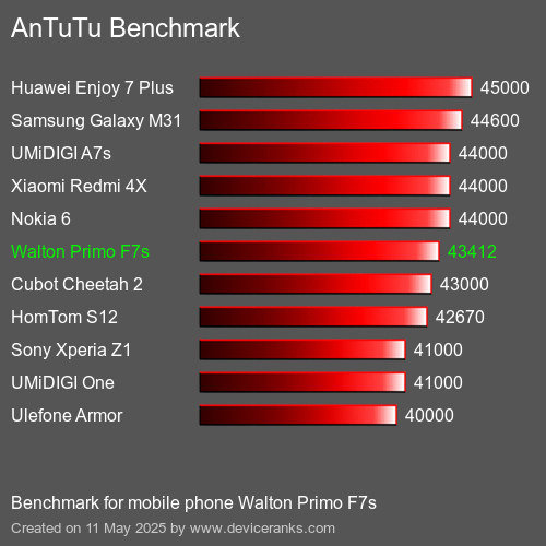 AnTuTu Benchmark mobile phone Walton Primo F7s AnTuTuAnTuTu Benchmark Walton Primo F7s