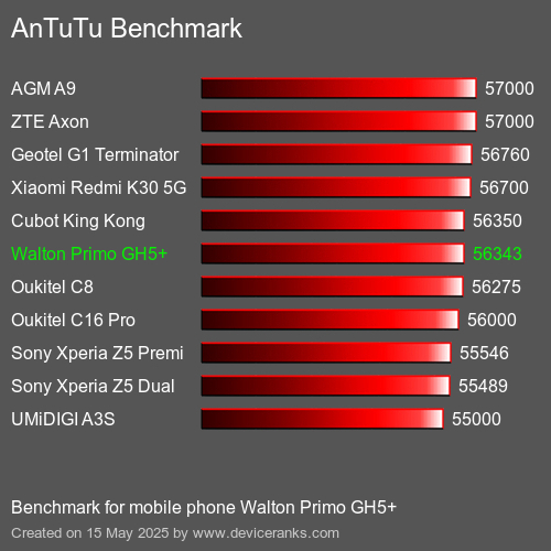 AnTuTuAnTuTu Benchmark Walton Primo GH5+