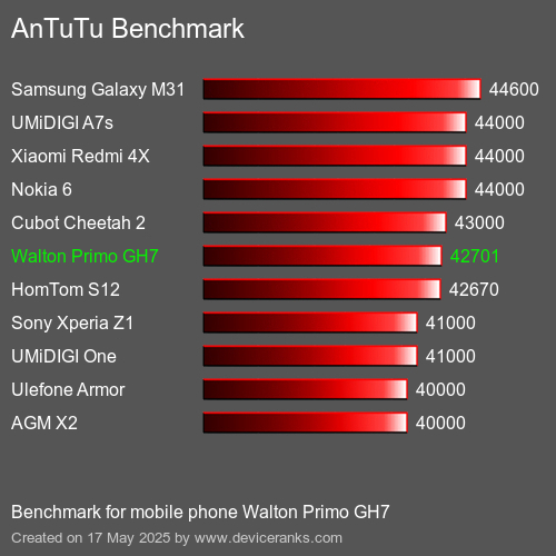 AnTuTu Benchmark mobile phone Walton Primo GH7 AnTuTuAnTuTu Benchmark Walton Primo GH7