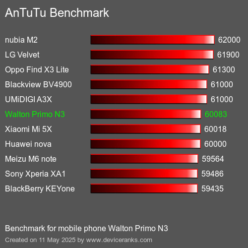 AnTuTu Benchmark telefon Walton Primo N3 AnTuTuAnTuTu Měřítko Walton Primo N3