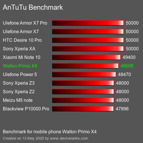 AnTuTu Benchmark telefon Walton Primo X4 AnTuTuAnTuTu Měřítko Walton Primo X4