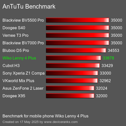 AnTuTuAnTuTu Еталоном Wiko Lenny 4 Plus