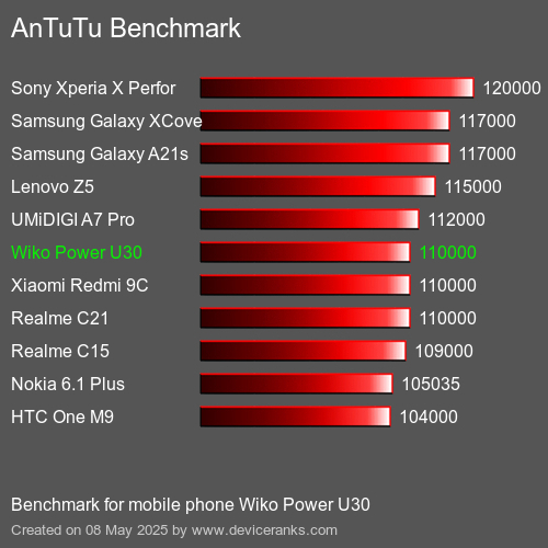 AnTuTuAnTuTu Еталоном Wiko Power U30