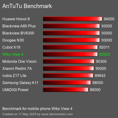 AnTuTu Benchmark telefon Wiko View 4 AnTuTuAnTuTu Měřítko Wiko View 4
