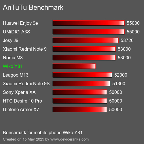 AnTuTu Benchmark handy Wiko Y81 AnTuTuAnTuTu Benchmark Wiko Y81