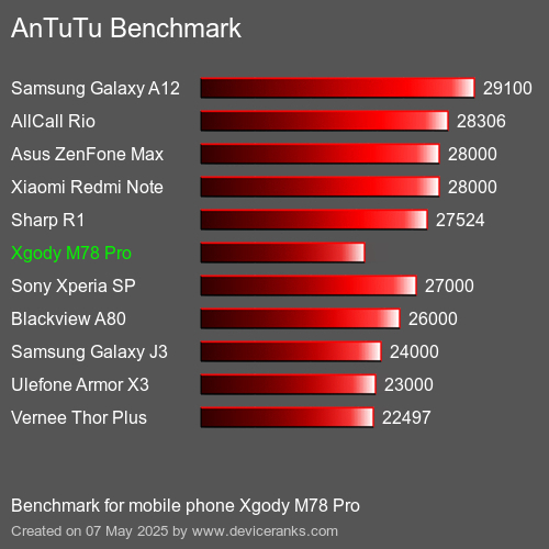 AnTuTuAnTuTu De Referencia Xgody M78 Pro