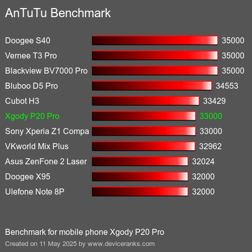 AnTuTu Benchmark el teléfono móvil Xgody P20 Pro AnTuTuAnTuTu De Referencia Xgody P20 Pro