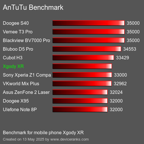 AnTuTuAnTuTu Эталоном Xgody XR