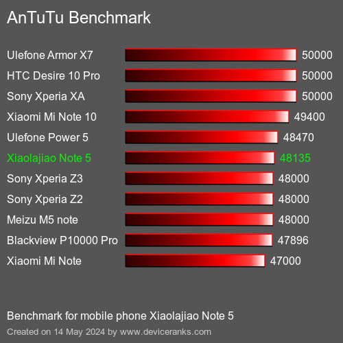 AnTuTuAnTuTu Benchmark Xiaolajiao Note 5