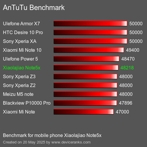 AnTuTuAnTuTu De Référence Xiaolajiao Note5x