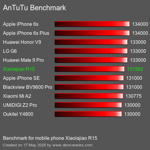 AnTuTuAnTuTu Еталоном Xiaolajiao R15