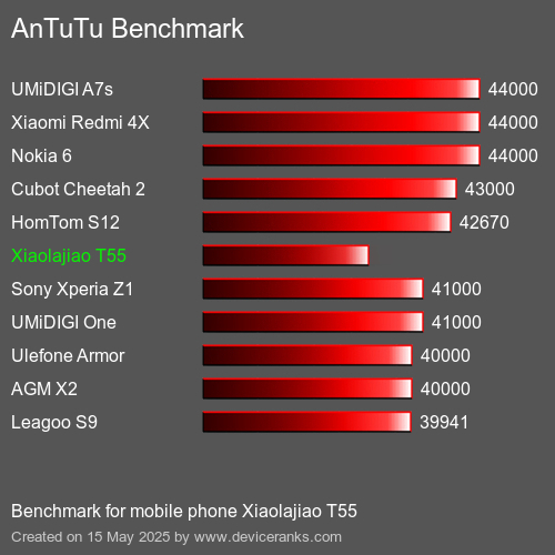 AnTuTuAnTuTu Еталоном Xiaolajiao T55