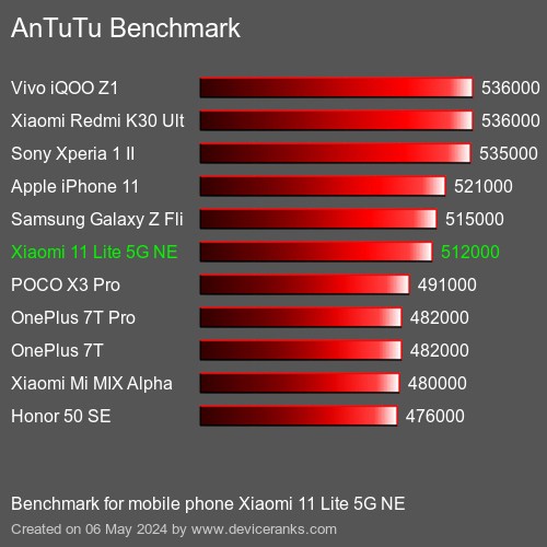 AnTuTuAnTuTu Еталоном Xiaomi 11 Lite 5G NE