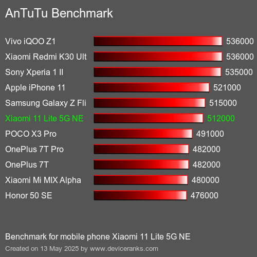 AnTuTuAnTuTu De Référence Xiaomi 11 Lite 5G NE