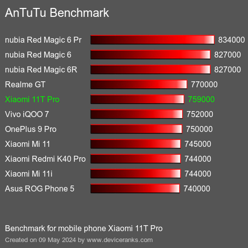 AnTuTuAnTuTu Punktem Odniesienia Xiaomi 11T Pro