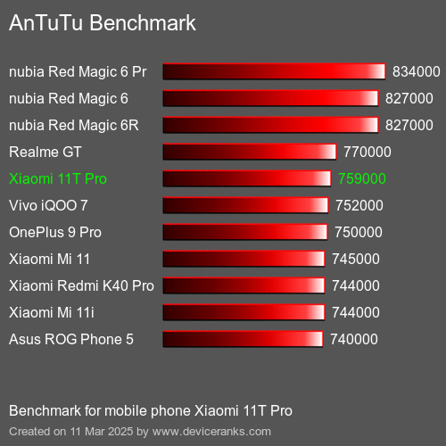 AnTuTu Xiaomi 11T Pro test result