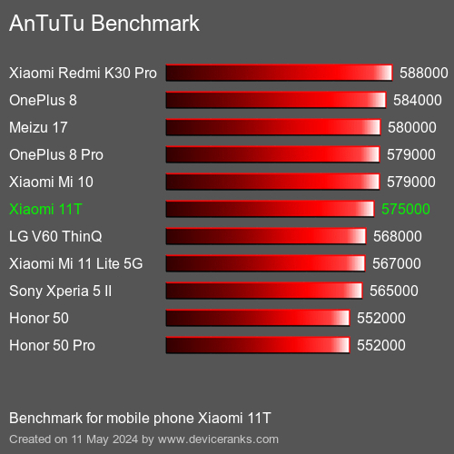 AnTuTuAnTuTu Еталоном Xiaomi 11T
