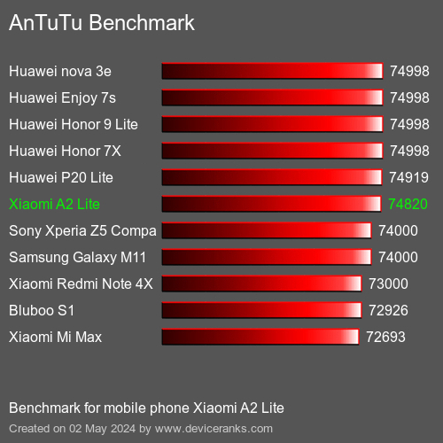 AnTuTuAnTuTu Měřítko Xiaomi A2 Lite