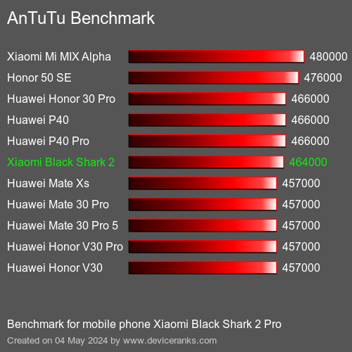 AnTuTuAnTuTu Měřítko Xiaomi Black Shark 2 Pro