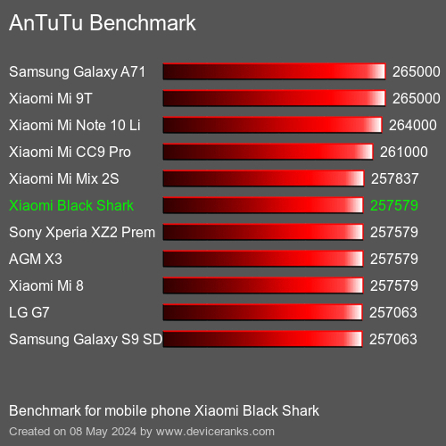 AnTuTuAnTuTu القياسي Xiaomi Black Shark