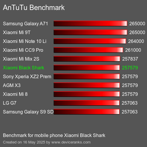 AnTuTu Benchmark mobile phone Xiaomi Black Shark AnTuTuAnTuTu Benchmark Xiaomi Black Shark