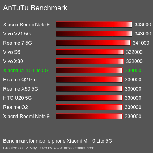 AnTuTuAnTuTu Punktem Odniesienia Xiaomi Mi 10 Lite 5G