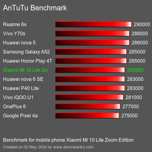 AnTuTuAnTuTu De Référence Xiaomi Mi 10 Lite Zoom Edition