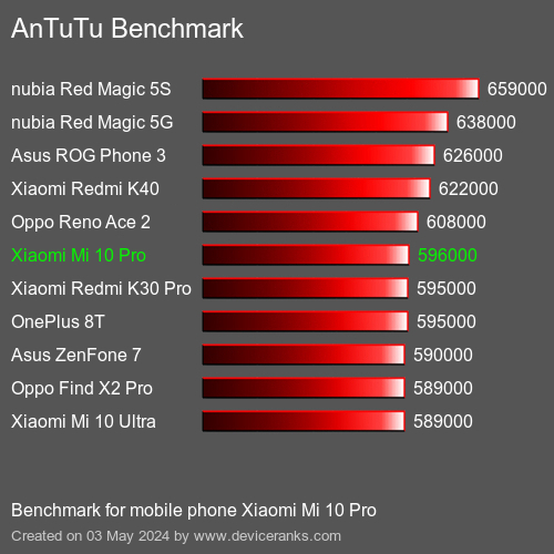 AnTuTuAnTuTu Měřítko Xiaomi Mi 10 Pro