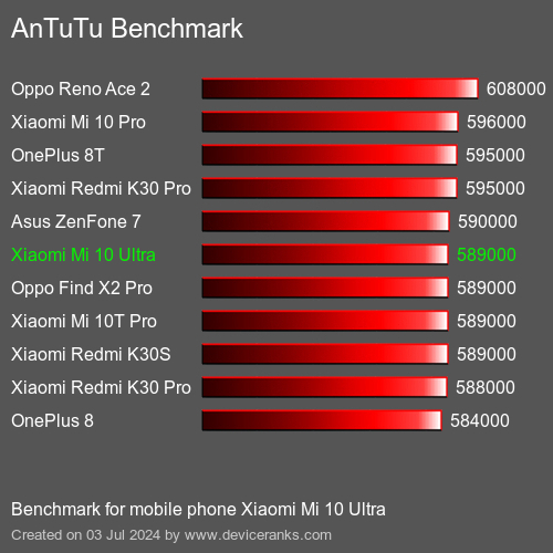 AnTuTuAnTuTu Punktem Odniesienia Xiaomi Mi 10 Ultra