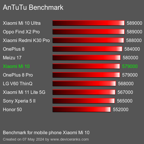 AnTuTuAnTuTu De Referencia Xiaomi Mi 10