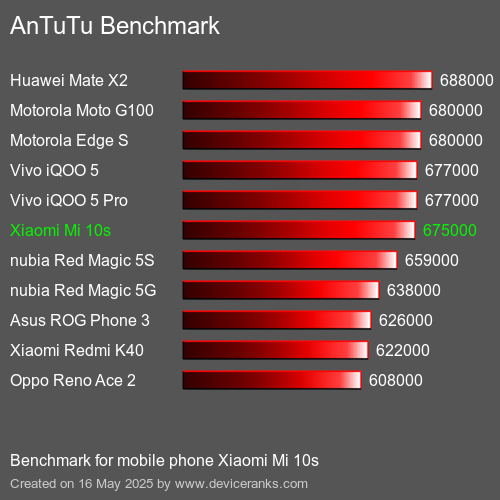 AnTuTuAnTuTu Punktem Odniesienia Xiaomi Mi 10s