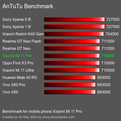 AnTuTuAnTuTu Punktem Odniesienia Xiaomi Mi 11 Pro