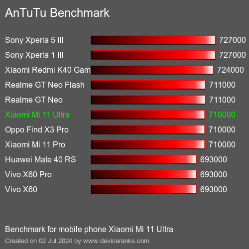 AnTuTuAnTuTu Punktem Odniesienia Xiaomi Mi 11 Ultra