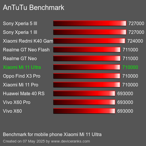 AnTuTu Benchmark mobile phone Xiaomi Mi 11 Ultra AnTuTuAnTuTu Benchmark Xiaomi Mi 11 Ultra