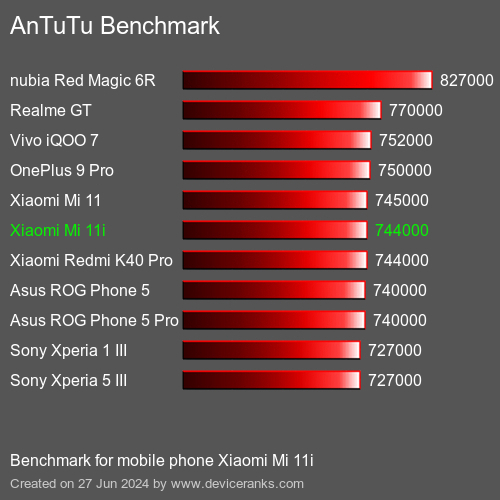 AnTuTuAnTuTu Punktem Odniesienia Xiaomi Mi 11i