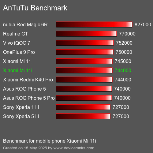 AnTuTuAnTuTu Měřítko Xiaomi Mi 11i