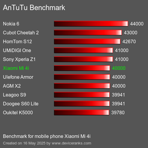 AnTuTuAnTuTu Эталоном Xiaomi Mi 4i