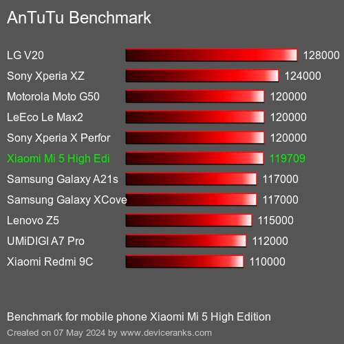 AnTuTuAnTuTu Αναφοράς Xiaomi Mi 5 High Edition