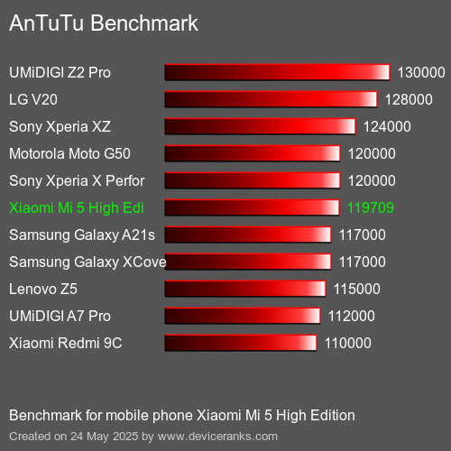 AnTuTuAnTuTu Benchmark Xiaomi Mi 5 High Edition