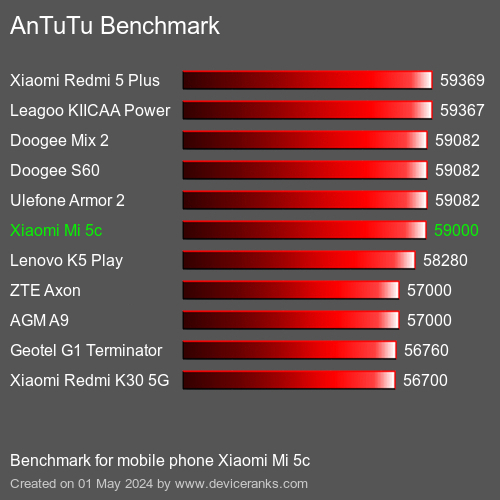 AnTuTuAnTuTu De Referencia Xiaomi Mi 5c