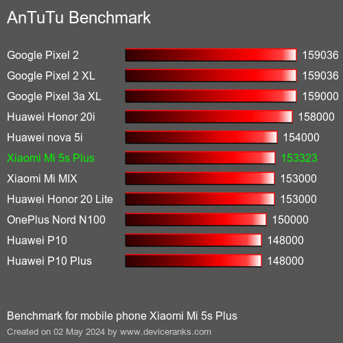 AnTuTuAnTuTu Punktem Odniesienia Xiaomi Mi 5s Plus