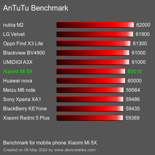 AnTuTuAnTuTu Benchmark Xiaomi Mi 5X