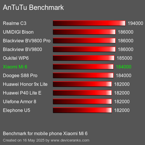 AnTuTuAnTuTu Referência Xiaomi Mi 6