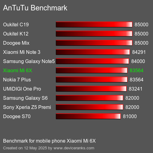 AnTuTu Benchmark κινητό τηλέφωνο Xiaomi Mi 6X AnTuTuAnTuTu Αναφοράς Xiaomi Mi 6X