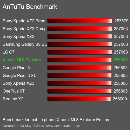 AnTuTuAnTuTu Měřítko Xiaomi Mi 8 Explorer Edition
