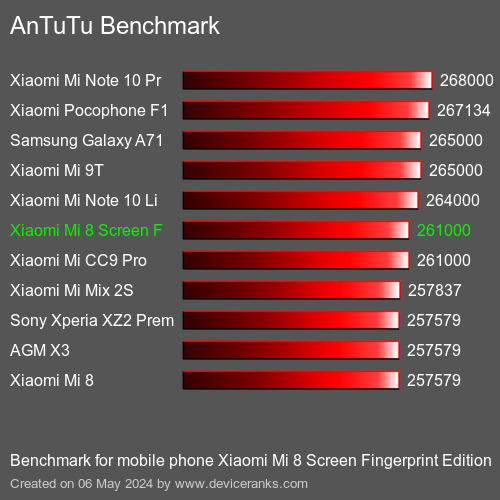 AnTuTuAnTuTu Еталоном Xiaomi Mi 8 Screen Fingerprint Edition