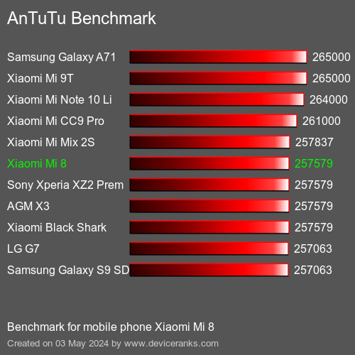 AnTuTuAnTuTu Punktem Odniesienia Xiaomi Mi 8